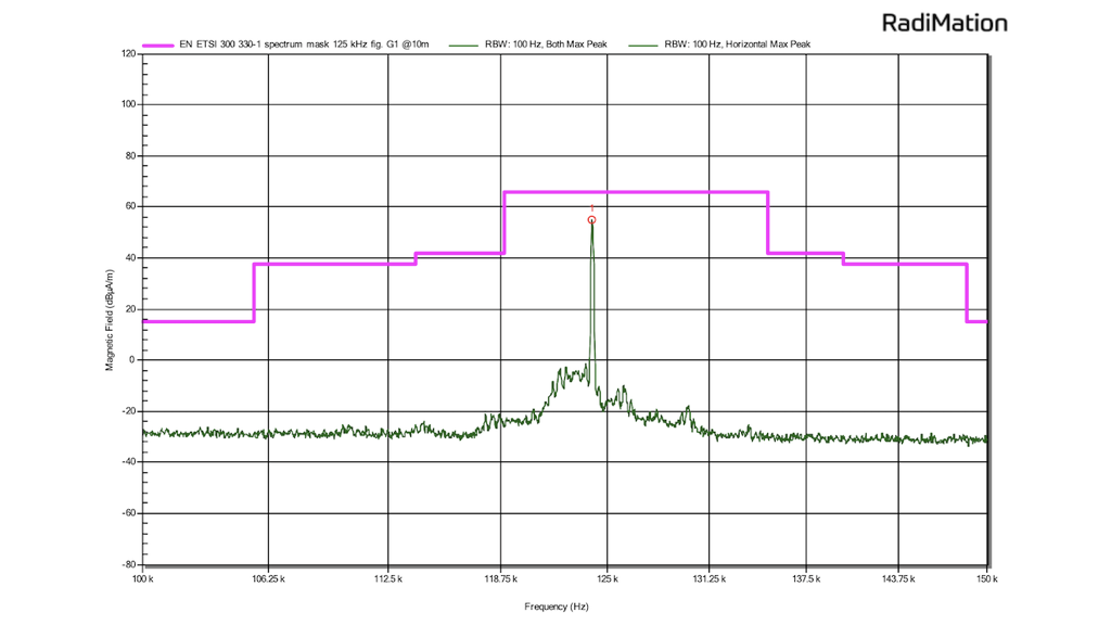 magnetic field strength of the RFID reader in active mode is plotted in green. A distinct peak is visible close to its intended frequency of operation: 125 kHz. The pink line is an envelope that describes the maximum allowed field strength of an LF RFID device according to the respective norm, which the DUT is respecting. 