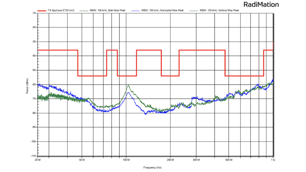 we are looking at spurious emissions of the DUT again with the RFID reader on, but between 30 MHz and 1 GHz