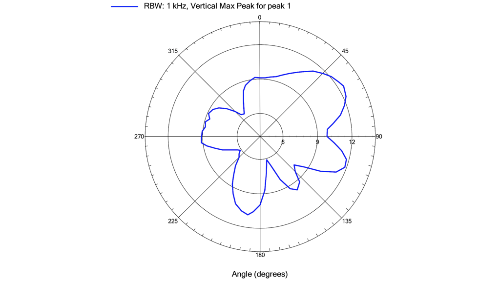 radiation pattern of the antenna